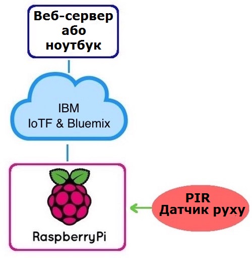 Інтернет речей на Raspberry Pi_3