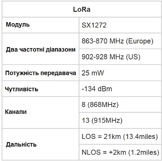 LoRa - Raspberry Pi-3