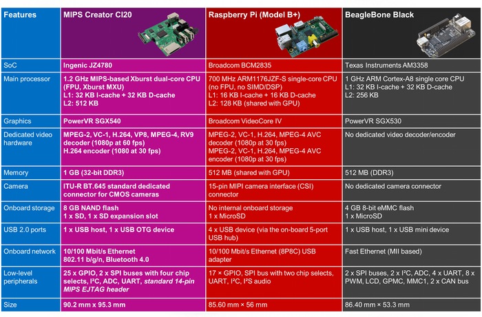  Creator CI20-4