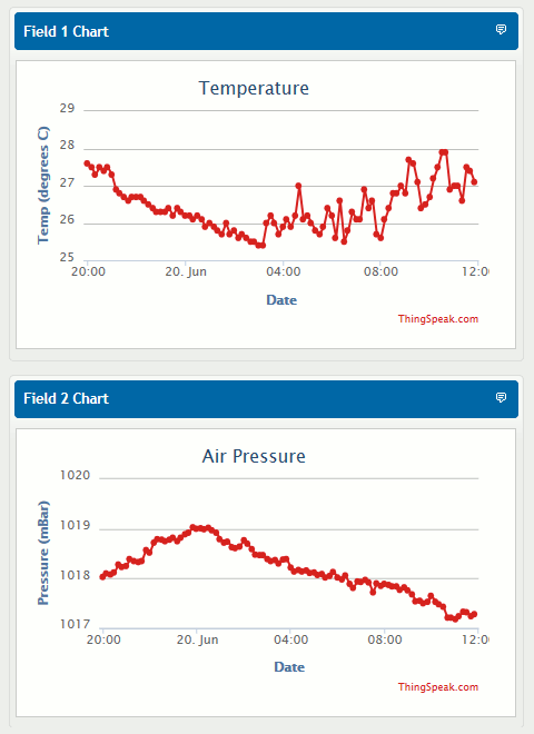 Temperature Loggin_Graph