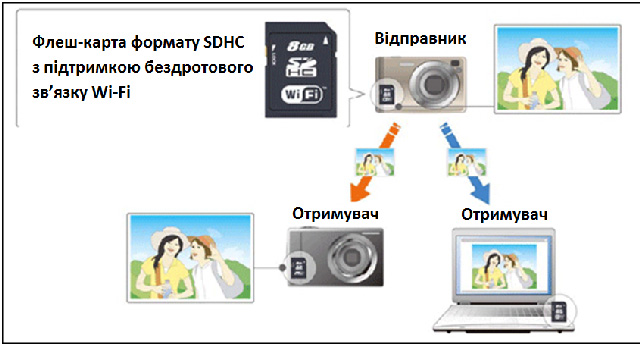 Флеш-карта формату SDHC з підтримкою бездротового зв'язку Wi-Fi